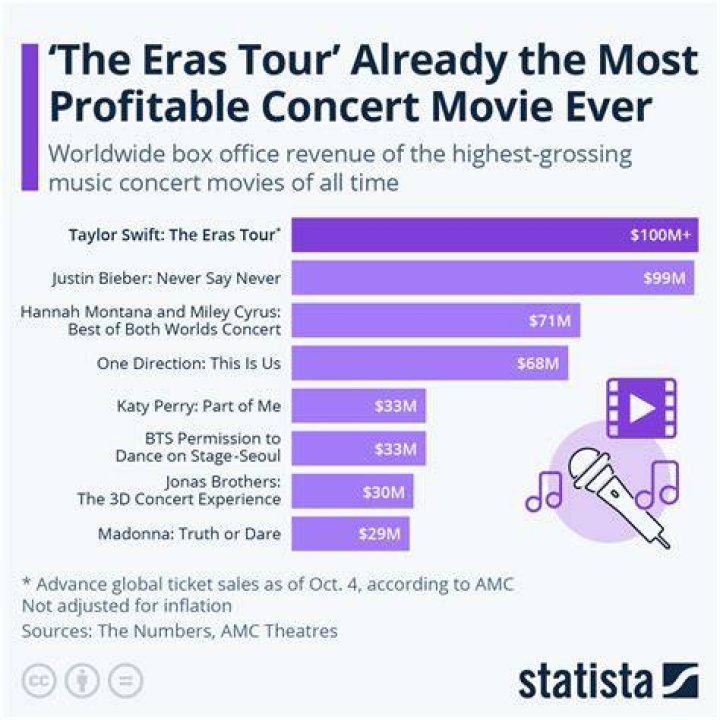 How much money does Taylor Swift make per concert?