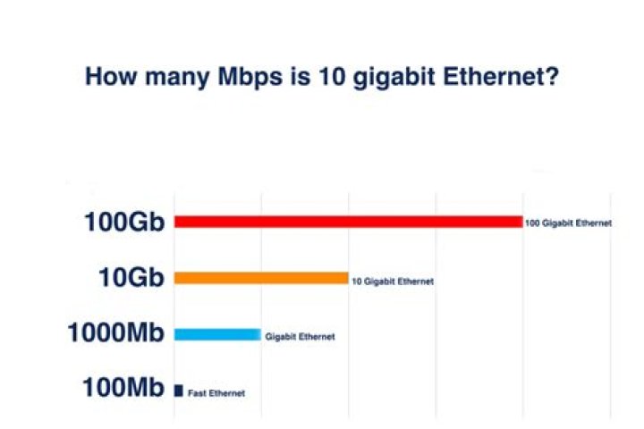 What can I do with 1 Gbps?